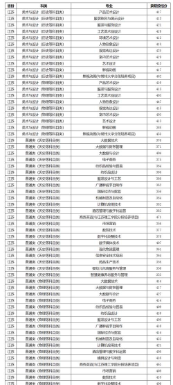 常州纺织服装职业技术学院2024年在贵州各专业录取分数线
