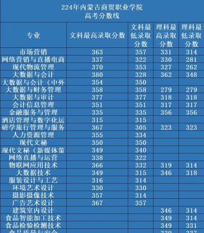 河北考生多少分能上内蒙古商贸职业学院