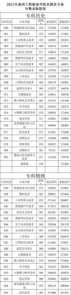 2024年惠州工程职业学院在河北全部专业录取位次、分数线