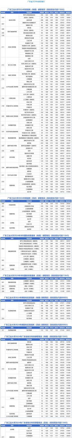 广东工业大学录取分数线2024年多少分?