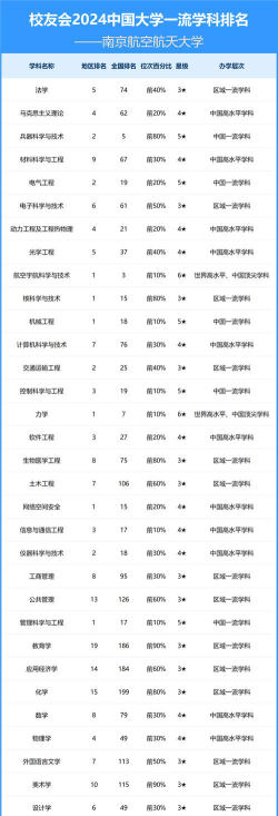 2024南京航空航天大学各学科排名