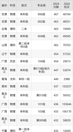 2024年哈尔滨商业大学各专业在安徽录取分数线