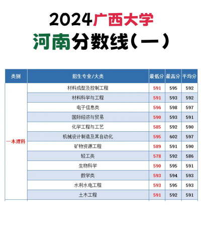 广西大学2024年在河南录取分数线、对应位次