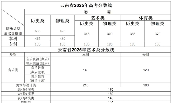 2025年云南512分能上大学吗