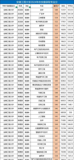 安徽工程大学录取分数线2024年多少分?