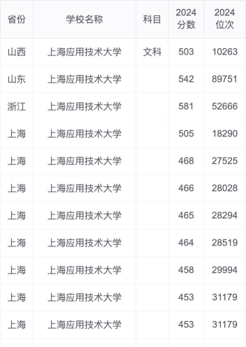 上海应用技术大学录取分数线2024年多少分?