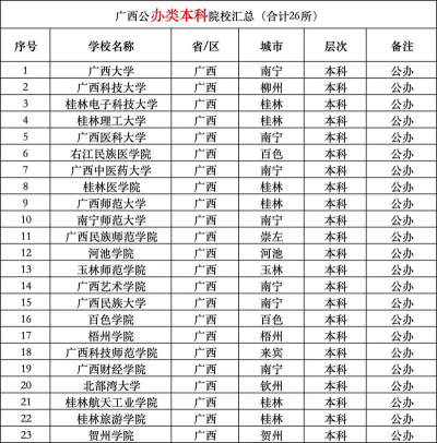 2025年高考广西495分左右能考上哪些学校