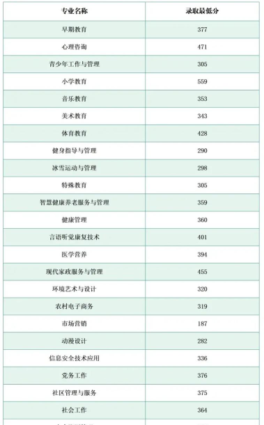 2024年长春师范高等专科学校在贵州全部专业录取位次、分数线