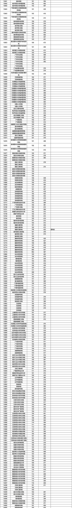2025年高考广西物理类220分左右能考上哪些学校