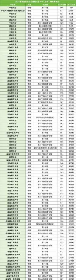 2024年湖南大学各专业在辽宁录取分数线