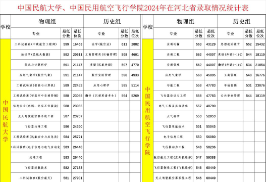中国民用航空飞行学院2024年在河北各专业录取分数线