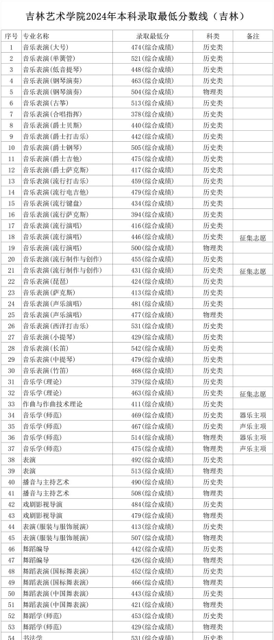 2024吉林艺术学院专业排名一览表