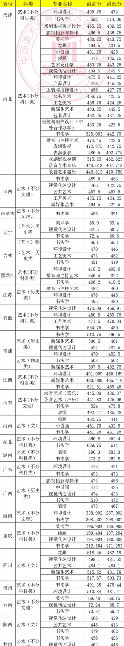 河北美术学院录取分数线2024年多少分?