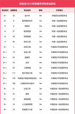 2024东莞城市学院专业排名一览表