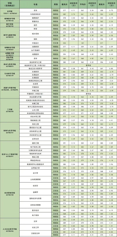2024年安徽农业大学各专业在福建录取分数线
