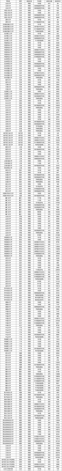 2025年高考广西物理类426分左右能考上哪些学校