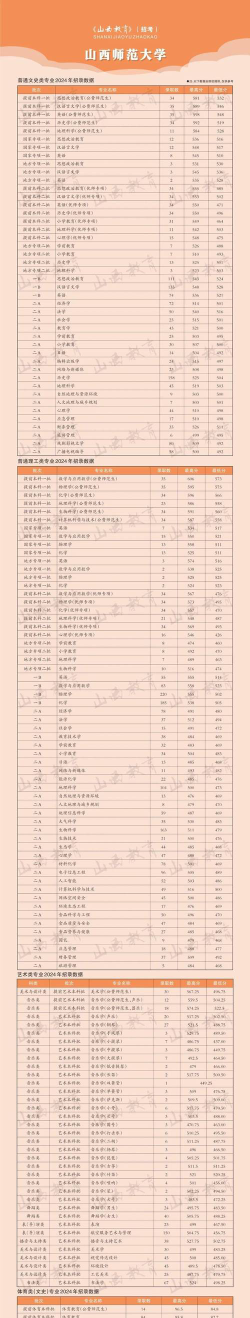 2024山东师范大学山西专业最低多少分