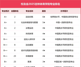 2024吉林体育学院专业排名一览表