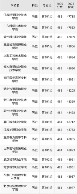 2025年485分能够报什么大学