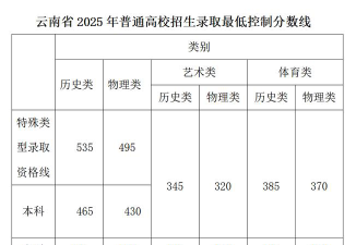 2025年云南理科292分能上大学吗