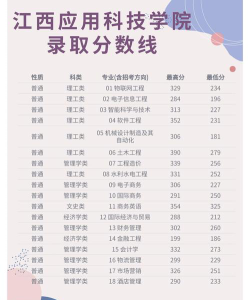 江西应用科技学院录取分数线2024年多少分?