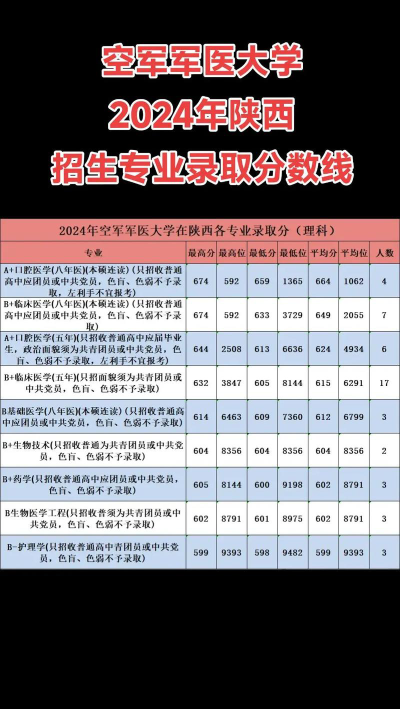 中国人民解放军空军军医大学录取分数线2024年多少分?