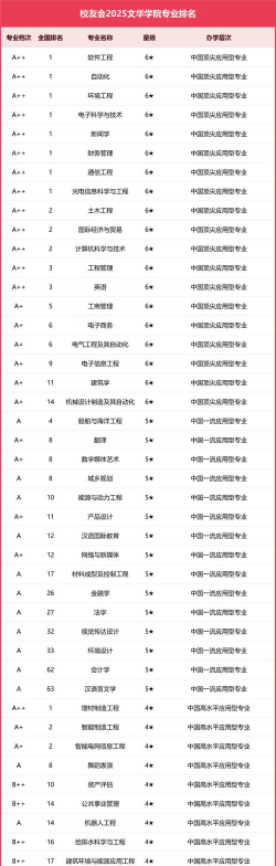 2024文华学院专业排名一览表