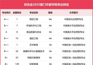 2024厦门华厦学院专业排名一览表