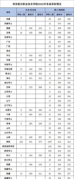 2024年西安航空职业技术学院在重庆全部专业录取位次、分数线