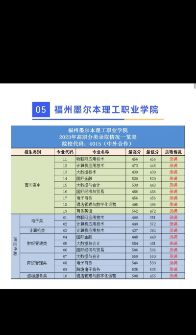 福州墨尔本理工职业学院2024年在辽宁各专业录取分数线
