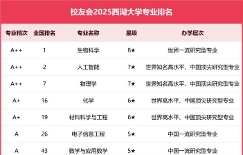 2024西湖大学专业排名一览表