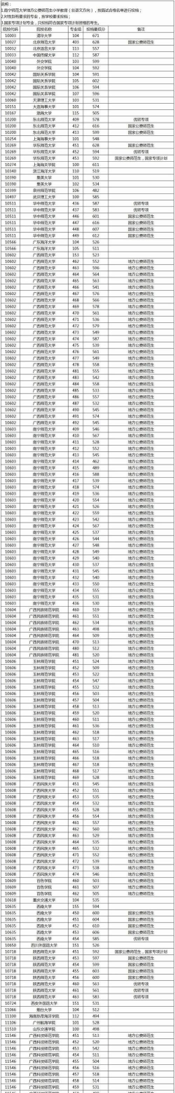 2025年高考广西历史类256分左右能考上哪些学校