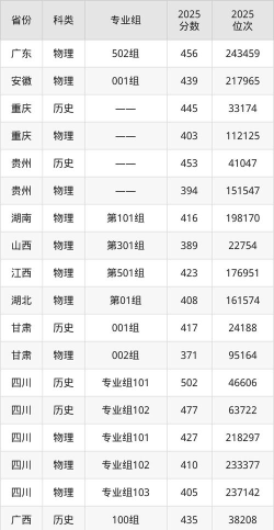 2024年遵义医药高等专科学校在山东全部专业录取位次、分数线