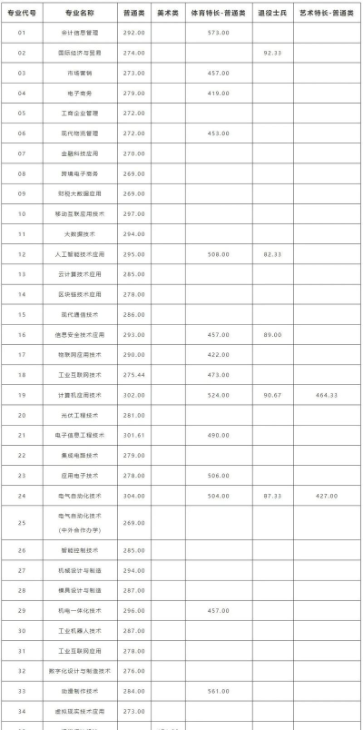 常州信息职业技术学院录取分数线2024年多少分?