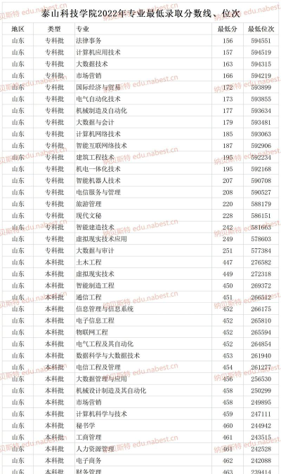 2024年泰山科技学院在浙江全部专业录取位次、分数线