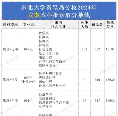 东北大学秦皇岛分校录取分数线2024年多少分?