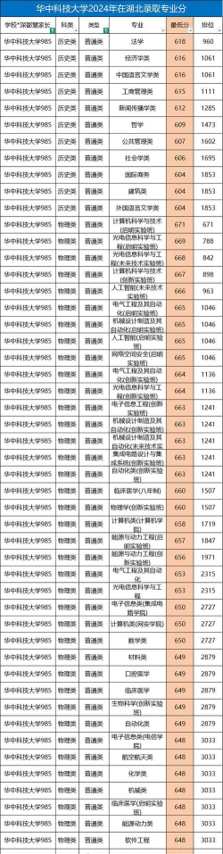 2024年湖北科技学院各专业在浙江录取分数线