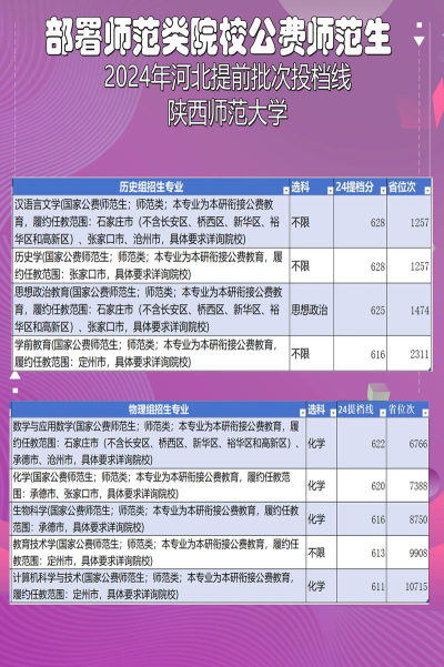 陕西师范大学2024年在河北各专业录取分数线