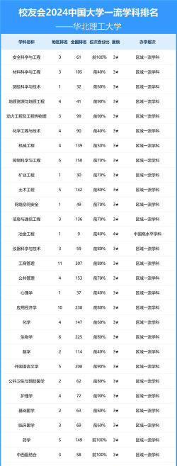 2024华北理工大学专业排名一览表