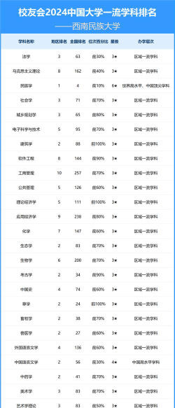 2024西南民族大学专业排名一览表