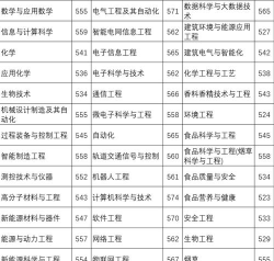2024年郑州轻工业大学各专业在河北录取分数线