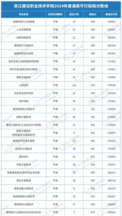 浙江建设职业技术学院录取分数线2024年多少分?