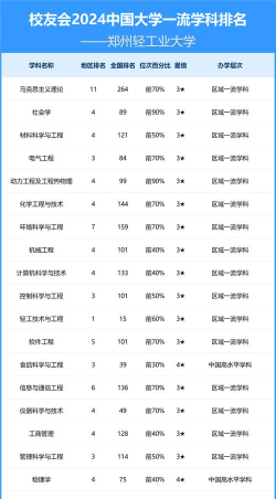 2024郑州轻工业大学专业排名一览表