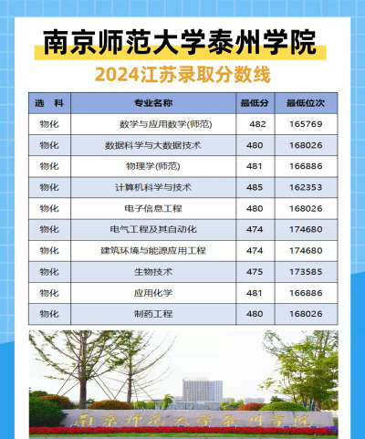 2024年南京师范大学泰州学院在山东全部专业录取位次、分数线