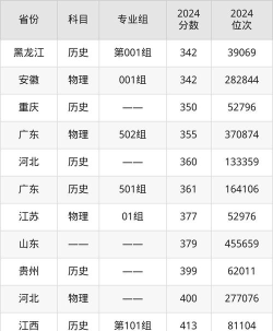 安徽新闻出版职业技术学院2024年在湖南录取分数线、对应位次