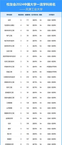 2024天津工业大学专业排名一览表