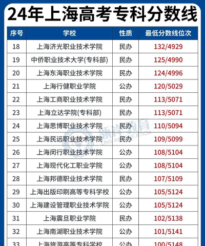 2024年上海旅游高等专科学校在重庆全部专业录取位次、分数线