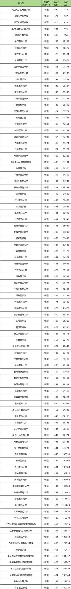 宁夏医科大学2024年在四川录取分数线、对应位次