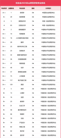2024乐山师范学院专业排名一览表