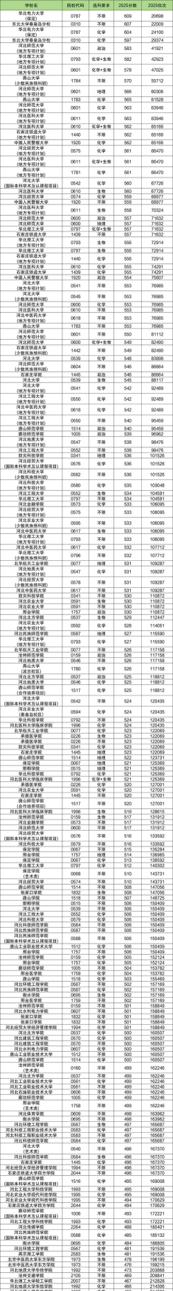 2025年河北物理类443分能够报什么大学